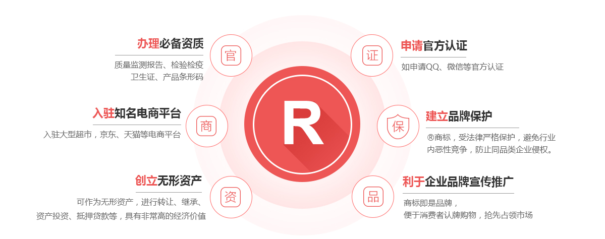三明商标注册的作用